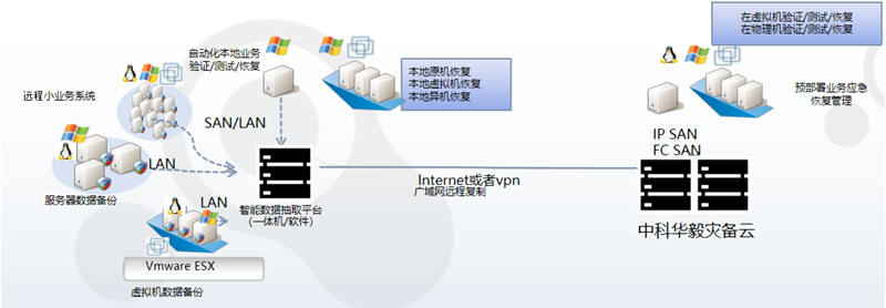 中科云数据备份系统